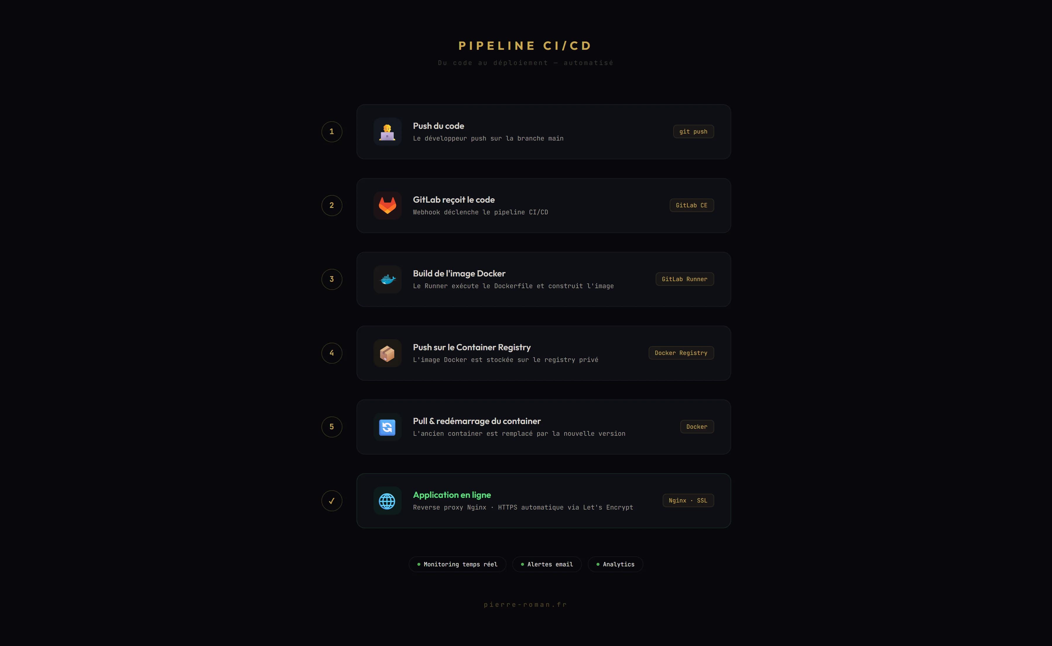 Infrastructure VPS — CI/CD & Deploy